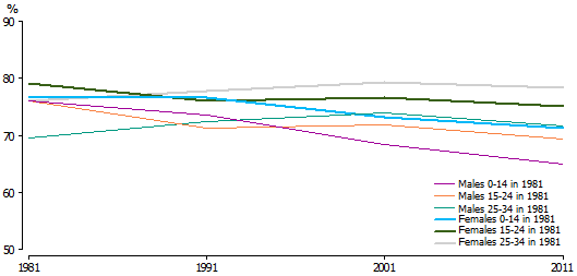 Broad religious affiliation, 1981 younger age group cohorts, 1981, 1991, 2001 and 2011