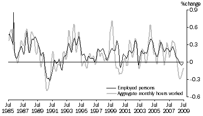Graph: Figure 3. Percentage change in aggregate monthly hours worked and employed persons, Trend—July 1985 to July 2009