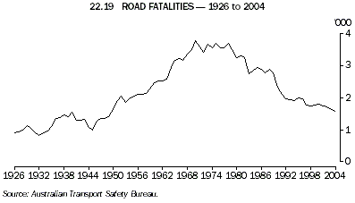 Graph 22.19: ROAD FATALITIES - 1926 to 2004