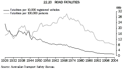 Graph 22.20: ROAD FATALITIES