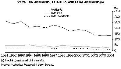 Graph 22.24: AIR ACCIDENTS, FATALITIES AND FATAL ACCIDENTS(a)
