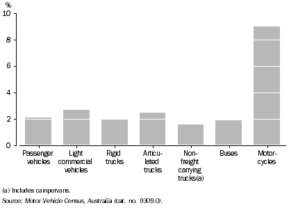 TYPE OF VEHICLE, Average annual change—Between census years 2004 and 2009