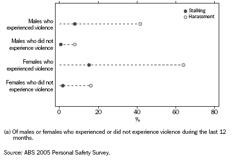 Graph: Proportion of Males and Females who Experienced Stalking or Harassment During the Last 12 Months (a) - 2005