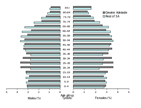 Diagram: AGE AND SEX DISTRIBUTION (%), South Australia - 30 June 2014