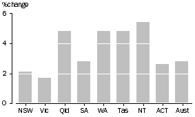 Graph: RGSI per capita, Chain volume measures—2003–04 to 2004–05
