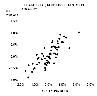 Diagram: GDP and GDP (E) Revisions Comparison, 1988-2002