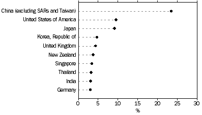 Graph: This graph shows the percentage share of Australias two way trade with China, United States of America, Japan, Republic of Korea, United Kingdom, New Zealand, Singapore, Thailand, India and Germany