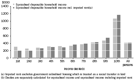 Graph: 6. Mean Equivalised household net worth, By income decile—2011–12