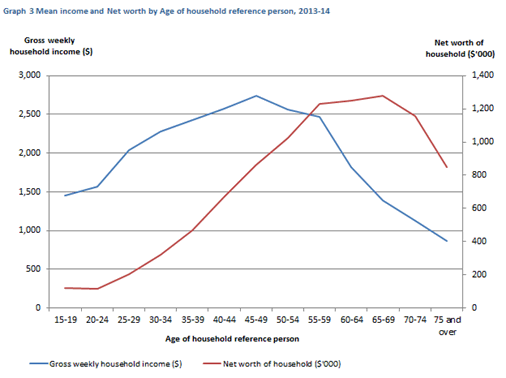 Line graph shows mean income and net worth by age of household reference person, 2013-14