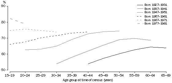 Graph - Proportion of employed persons working in service industries for selected birth year groups - 1971-2001