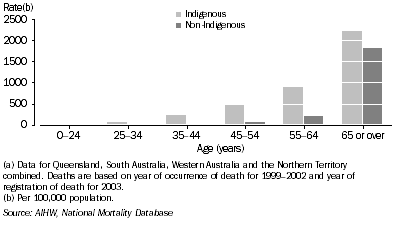 Graph: Male death rates, circulatory diseases, by Indigenous status and age—1999–2003(a)