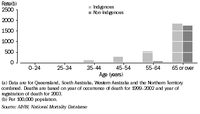 Graph: Female death rates, circulatory diseases, by Indigenous status—1999–2003(a)