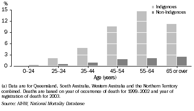 Graph: Diabetes deaths as a proportion of total deaths, by Indigenous status and age—1999–2003(a)