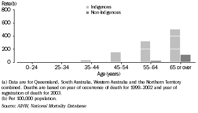 Graph: Male death rates, diabetes, by Indigenous status and age—1999–2003(a)