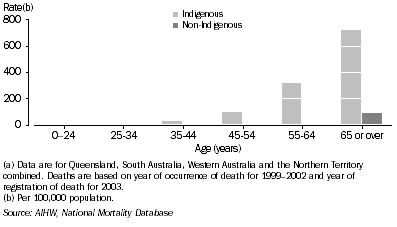 Graph: Female death rates, diabetes, by Indigenous status and age—1999–2003(a)