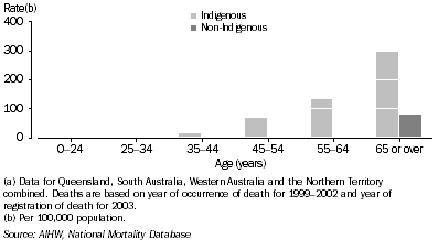 Graph: Female death rates, chronic kidney disease, by Indigenous status and age—1999–2003(a)