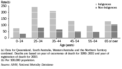 Graph: Male death rates, external causes of morbidity and mortality, by Indigenous status and age—1999–2003(a)