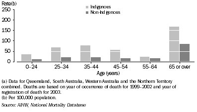 Graph: Female death rates, external causes of morbidity and mortality, by Indigenous status and age—1999–2003(a)
