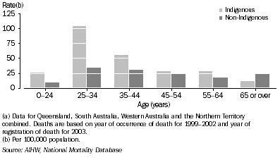 Graph: Male death rates, intentional self-harm, by Indigenous status and age—1999–2003(a)