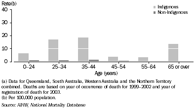Graph: Female death rates, assault, by Indigenous status and age—1999–2003(a)