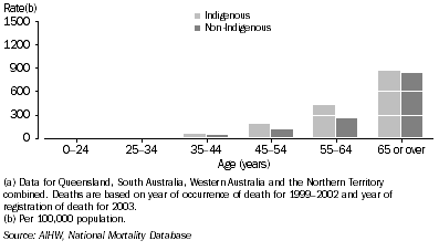 Graph: Female death rates, neoplasms, by Indigenous status and age—1999–2003(a)