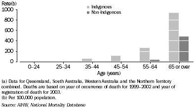 Graph: Male death rates, respiratory diseases, by Indigenous status and age—1999–2003(a)
