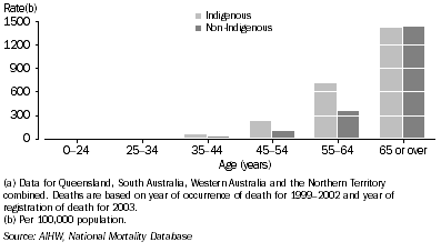 Graph: Male death rates, neoplasms, by Indigenous status and age—1999–2003(a)