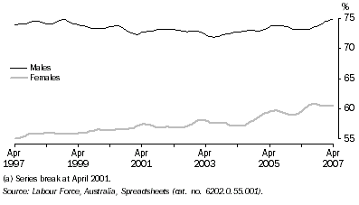 Graph: Participation Rate(a), Trend—Queensland