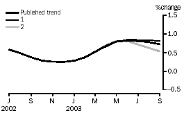 Graph - Effect of new seasonally adjusted estimates on trend estimates