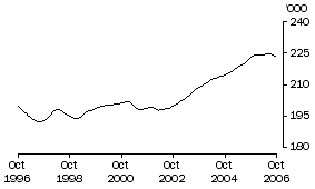 Graph: Employed Persons Tas