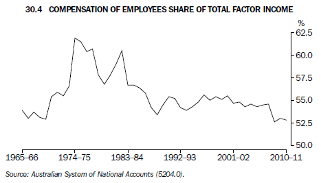 30.4 Compensation of employees share of total factor income