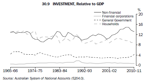 30.9 Investiment, Relative to GDP
