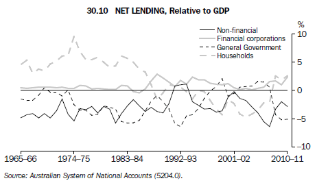 30.10 Net lending, Relative to GDP