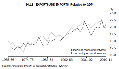 30.13 Exports and Imports, Relative to GDP