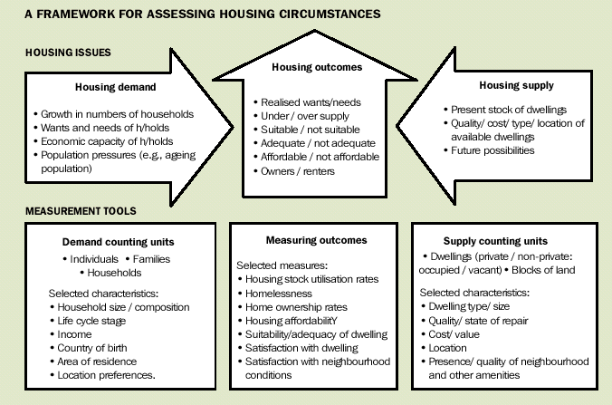 Image - A framework for assesing housing circumstances