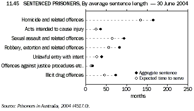 Graph 11.45: SENTENCED PRISONERS, By average sentence length - 30 June 2004