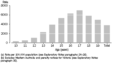 Graph: Youth offender rate (a), Age by combined selected states and territories (b)