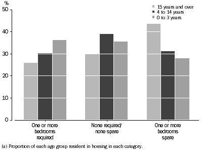 Graph: HOUSING UTILISATION OF INDIGENOUS PERSONS(a), Queensland, 2008