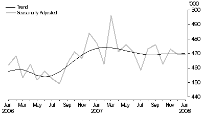 Graph: Short-term visitor arrivals, Australia