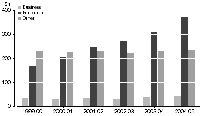 Graph 3: TRAVEL SERVICES (CREDITS), South Australia, 1999-00 to 2004-05