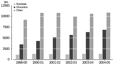 Graph 4: TRAVEL SERVICES (CREDITS), Australia, 1999-00 to 2004-05