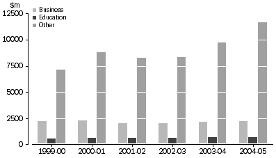 Graph 6: TRAVEL SERVICES (DEBITS), Australia, 1999-00 to 2004-05