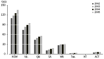 Graph 1: INTERNATIONAL STUDENT ENROLMENTS, States and Territories, 2002 to 2005