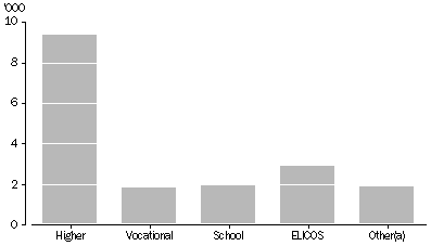 Graph 3: INTERNATIONAL STUDENTS BY EDUCATION SECTOR, South Australia, 2005