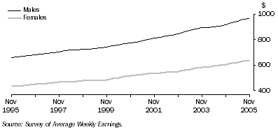 Graph: All employees total earnings, level