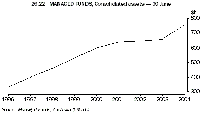 Graph 26.22: MANAGED FUNDS, Consolidated assets - 30 June