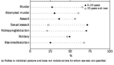 Graph: VICTIMS(a), Offence categories by age group