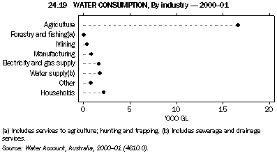 Graph 24.19: WATER CONSUMPTION, By industry - 2000-01