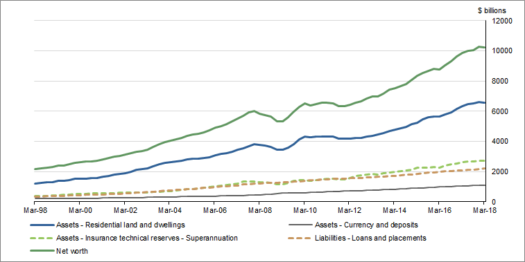 Graph 1 shows Components of Household balance sheet