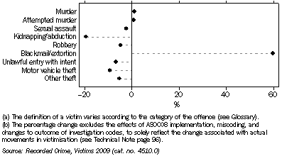 Graph: VICTIMS, Selected Offences(a), Percentage change(b)—2008 to 2009